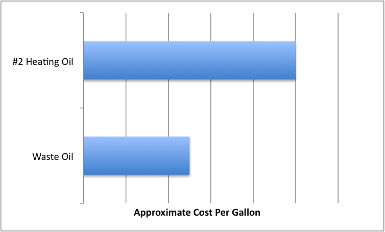 Waste Oil Heater Cost Per Gallon Comparison vs. No. 2 Heating Oil